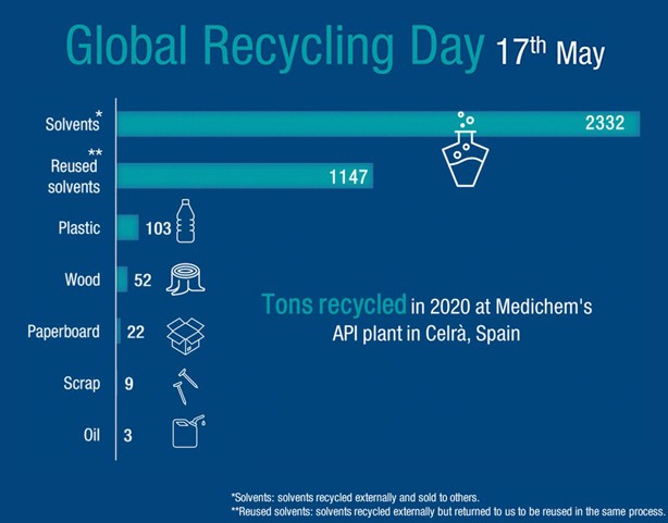 Global Recycling Day 17th May